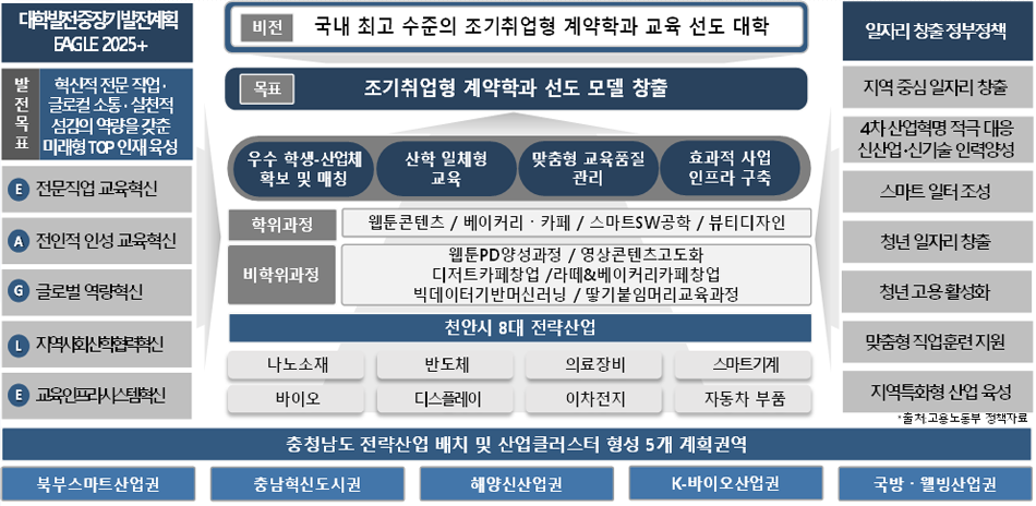 조기취업형 계약학과사업 목표