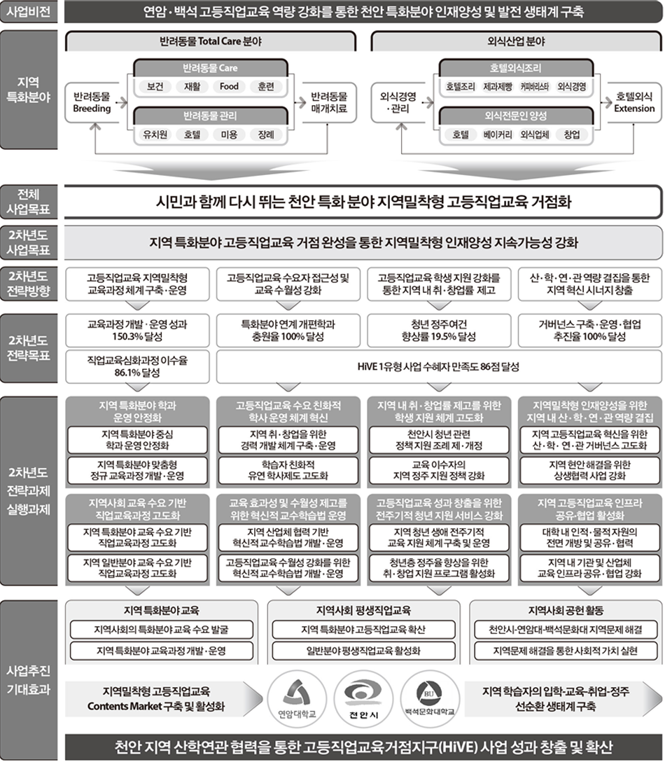 고등직업교육거점지구 사업(HiVE 1유형) 목표